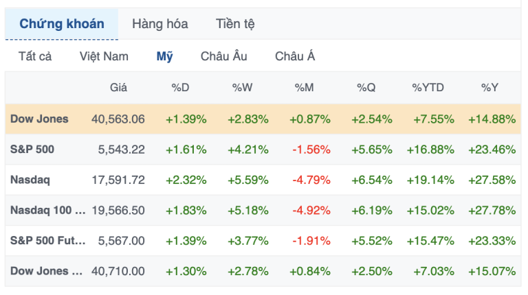 sp-500-tang-6-phien-lien-tiep-dow-jones-tang-hon-550-diem-happy-live-1