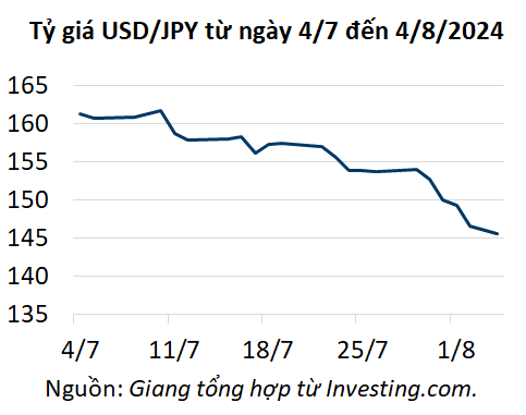 Carry trade là gì? Vì sao đồng yen tăng giá có thể làm rung lắc thị trường tài chính toàn cầu?