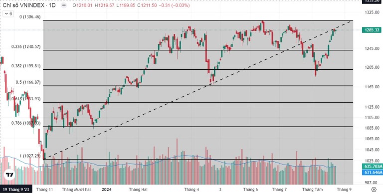 vn-index-duoi-goc-nhin-ptkt-19-23-8-vung-can-bang-nam-o-dau-khi-tien-ve-dinh-1300-tran-nha-happy-live-5