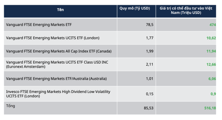hang-loat-quy-etf-tong-quy-mo-85-ty-usd-co-the-rot-vao-thi-truong-viet-nam-12-500-ty-dong-neu-duoc-nang-hang-happy-live-2