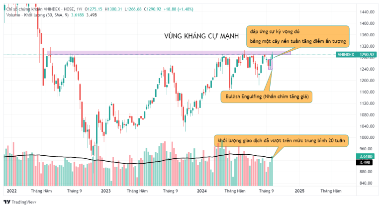 vn-index-duoi-goc-nhin-ptkt-23-27-9-2024-hanh-dong-gia-va-khoi-luong-tuan-qua-noi-len-dieu-gi-happy-live-2