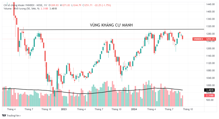 vn-index-duoi-goc-nhin-ptkt-9-9-13-9-2024-ap-luc-dieu-chinh-ngan-han-lieu-vung-1250-diem-co-du-suc-c-n-bang-happy-live-2