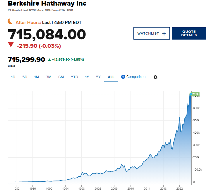 Warren Buffett 94 tuổi: Berkshire Hathaway lên đỉnh cao mới, cổ phiếu tăng hơn 4 triệu %