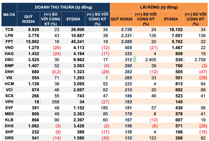 cap-nhat-bao-cao-tai-chinh-quy-iii-nhieu-doanh-nghiep-dau-nganh-bao-lai-giam-sau-so-voi-cung-ky-happy-live-1