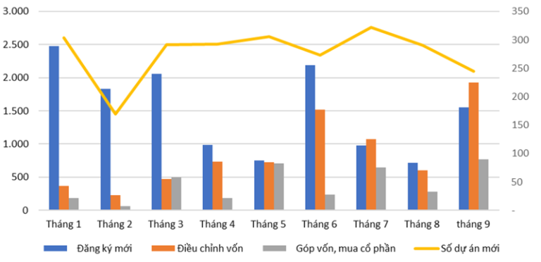 thang-9-von-dau-tu-nuoc-ngoai-vao-viet-nam-tang-cao-nhat-ke-tu-dau-nam-happy-live-1