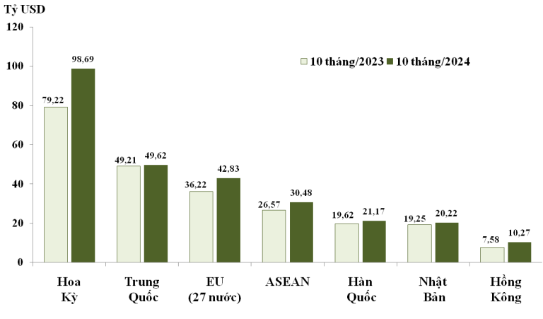 tinh-hinh-xuat-khau-nhap-khau-hang-hoa-cua-viet-nam-thang-10-va-10-thang-nam-2024-happy-live-1