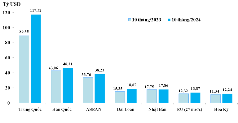 tinh-hinh-xuat-khau-nhap-khau-hang-hoa-cua-viet-nam-thang-10-va-10-thang-nam-2024-happy-live-2