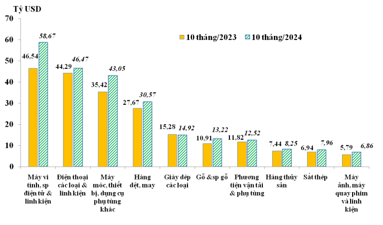 tinh-hinh-xuat-khau-nhap-khau-hang-hoa-cua-viet-nam-thang-10-va-10-thang-nam-2024-happy-live-3