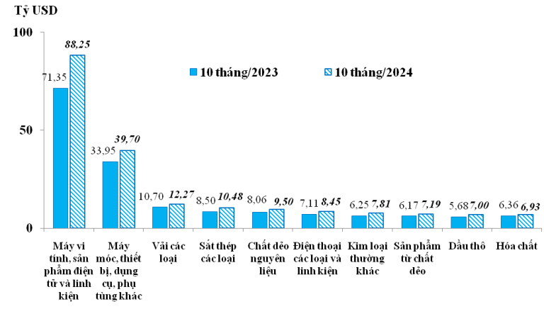 tinh-hinh-xuat-khau-nhap-khau-hang-hoa-cua-viet-nam-thang-10-va-10-thang-nam-2024-happy-live-4