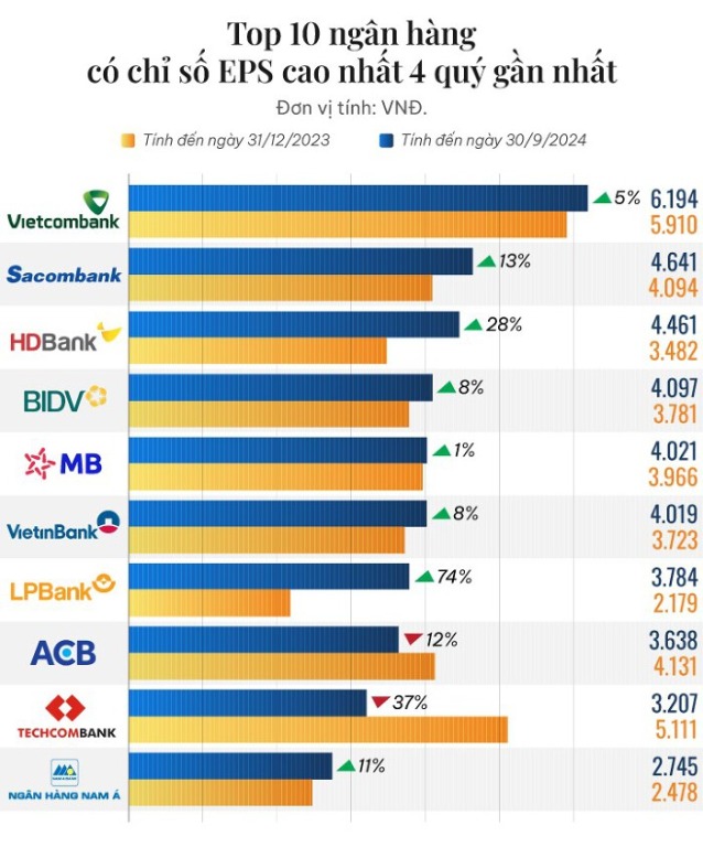 top-10-ngan-hang-co-chi-so-eps-cao-nhat-nhom-big4-dan-dau-happy-live-2