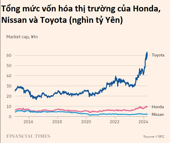 Vốn hóa thị trường của Honda, Nissan và Toyota