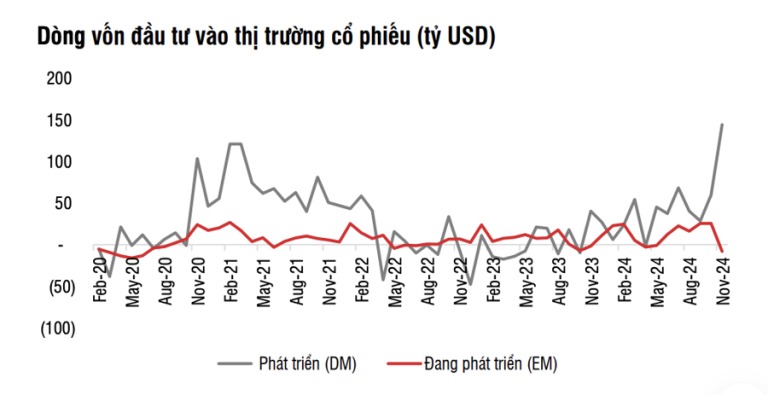 dong-von-toan-cau-do-vao-co-phieu-my-cao-nhat-4-nam-nhung-thi-truong-viet-nam-lai-bi-rut-o-at-happy-live-2