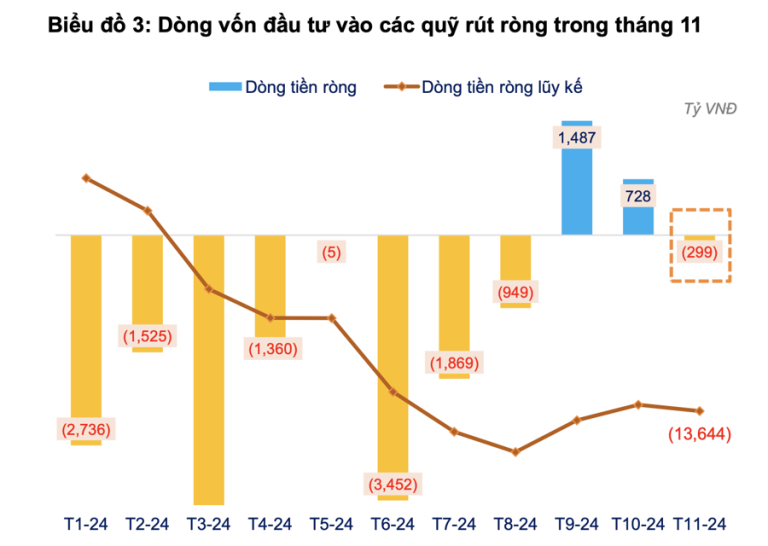 hau-het-cac-quy-dau-tu-co-phieu-thua-lo-trong-thang-11-nhom-quy-mo-lon-tang-ty-trong-tien-mat-happy-live-2