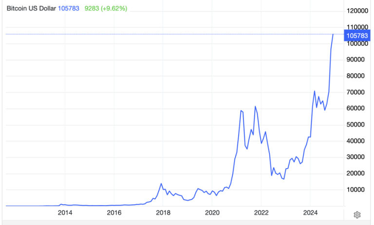 Giá bitcoin lập kỷ lục mới sau tuyên bố của ông Trump