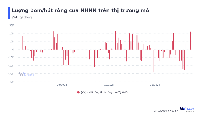 nhnn-quay-dau-bom-rong-hon-33-000-ty-hai-ngay-dau-tuan-happy-live-1