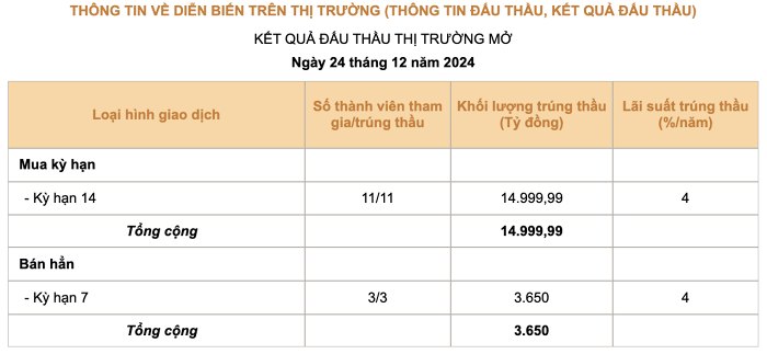 nhnn-quay-dau-bom-rong-hon-33-000-ty-hai-ngay-dau-tuan-happy-live-2