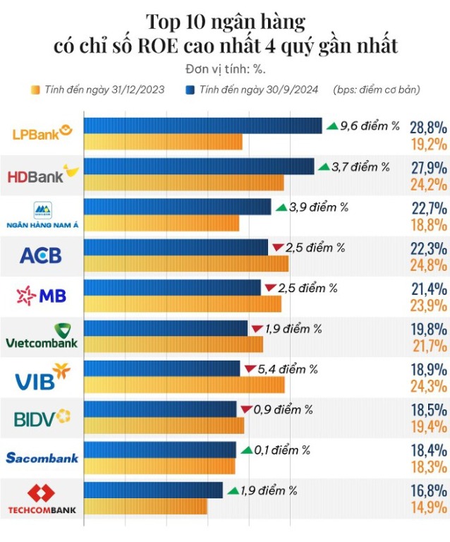 top-10-ngan-hang-co-roe-cao-nhat-nua-dau-2024-happy-live-2