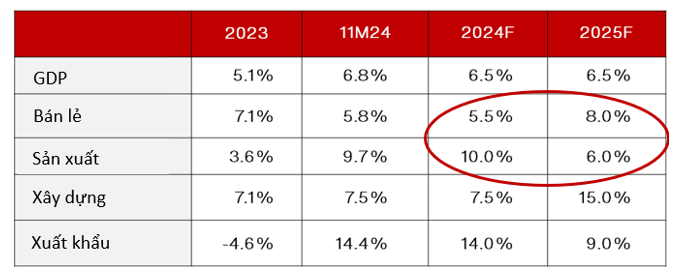 vinacapital-cac-yeu-to-noi-tai-se-quyet-dinh-tang-truong-gdp-viet-nam-nam-2025-happy-live-2