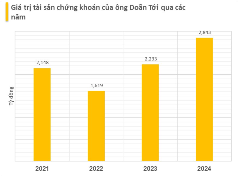 Ông Doãn Tới hiện đang sở hữu 143,61 triệu cổ phiếu ANV