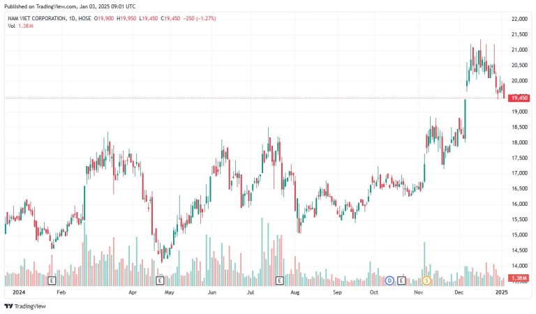 Cổ phiếu ANV so với hồi đầu năm 2024 cũng đã tăng 29%.