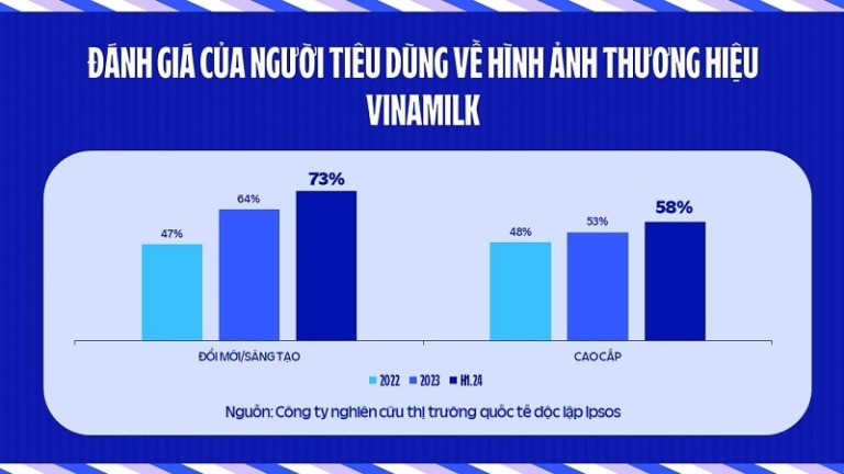 Đánh giá thương hiệu Vinamilk