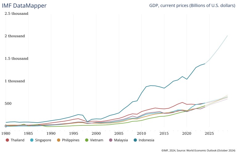 viet-nam-bao-lau-nua-de-quy-mo-gdp-vuot-moc-1-000-ty-usd-vuot-mat-singapore-va-thai-lan-happy-live-1