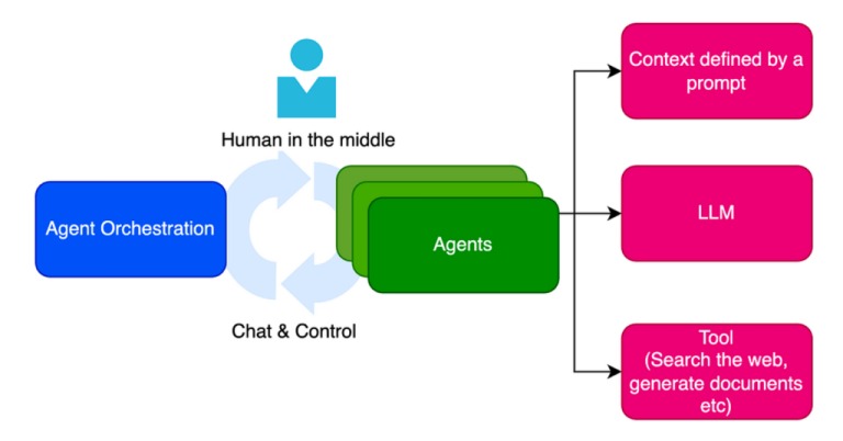 AI Agent Orchestrator