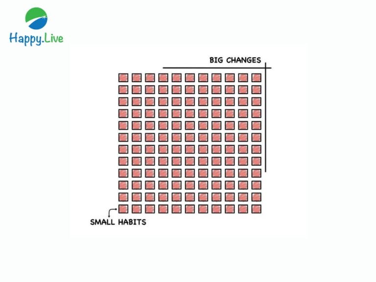 Bí quyết biến một thói quen nhỏ thành thay đổi lớn. H1