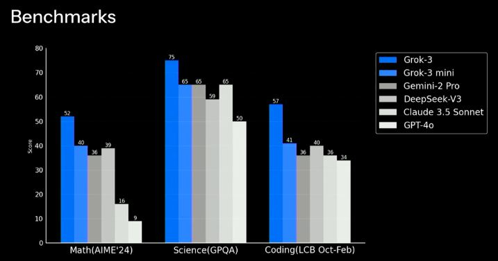 Bảng so sánh kết quả benchmark về khả năng làm toán, khoa học và code giữa Grok 3 so với Gemini 2 Pro, Claude 3.5 Sonet, GPT 4o và Deep Seek V3