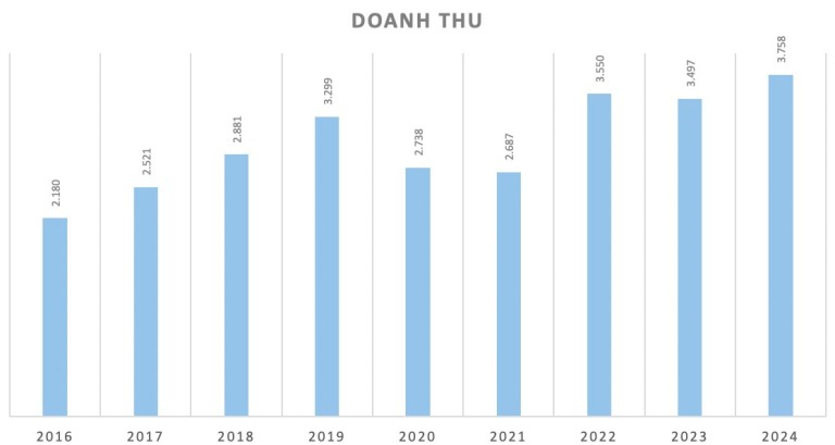 Lợi nhuận thiên long trên sàn