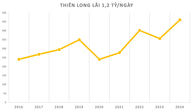 Lợi nhuận Thiên Long lớn hơn nhiều doanh nghiệp bất động sản trên sàn.