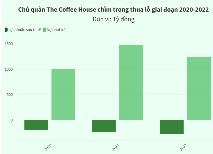 Thất bại của The Coffee House