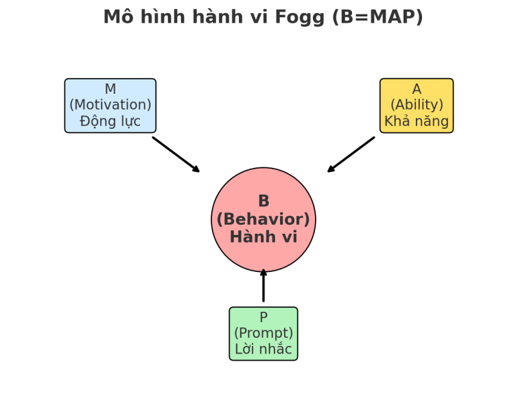 Công thức B=MAP