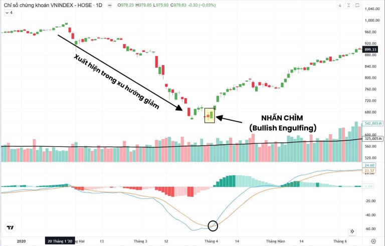 nen-nhat-a-bo-co-mau-hinh-nen-nhan-chim-tang-bullish-engulfing-tin-hieu-dao-chieu-xu-huong-giam-happy-live-1