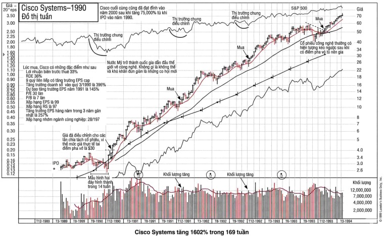 canslim-la-gi-he-thong-dau-tu-7-chu-cai-khong-loi-thoi-cua-huyen-thoai-william-oneil-happy-live-3